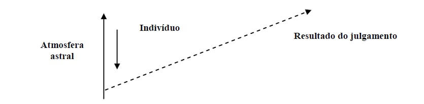 A tendência do ideal criado pode ser superior ou inferior.
